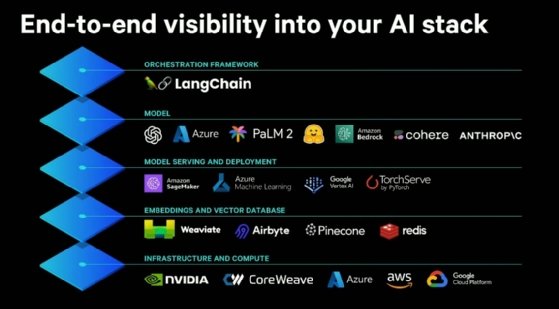 Datadog veut couvrir l'ensemble de la pile technologique nécessaire au fonctionnement des applications d'IA générative.